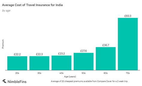 I am 21 years old and kinda new to america. How Much is Travel Insurance to India 2020? | NimbleFins