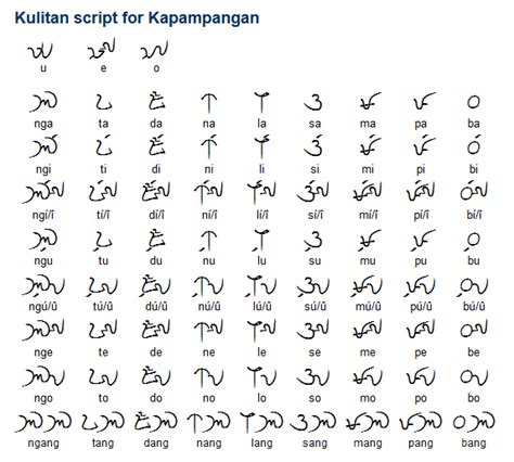 Kulitan Is One Of The Indigenous Writing Systems Of The Philippines And