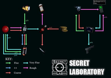 Scp Secret Laboratory Scp 914 Item Paths