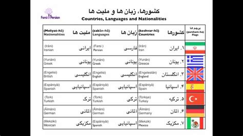 Persian Vocabulary Countries Languages And Nationalities Youtube