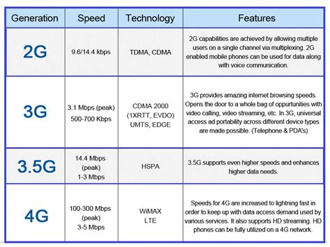 Difference between 3g and 4g. Difference between 2G, 3G, 3.5G & 4G - EEE COMMUNITY