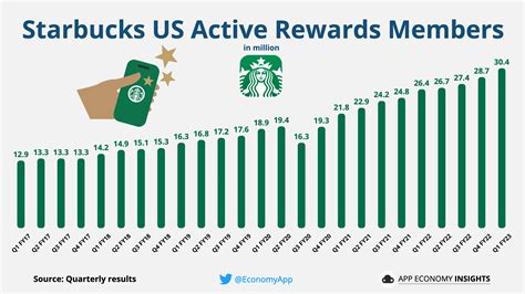 ☕️ Starbucks The Star Economy By App Economy Insights