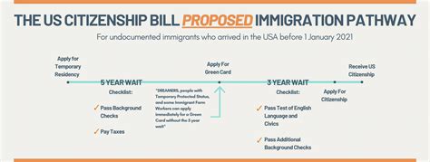 Resource Pathway To Citizenship Under The 2021 Us Citizenship Act — Ifcla