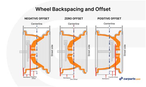 What Is The Difference Between Wheel Backspacing And Wheel Offset