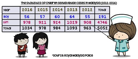 Child abuse's trend has been on the rise in malaysia. Let's Protect Our Children from Child Sexual Abuse - Let's ...