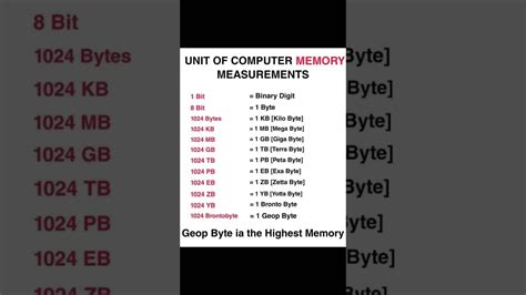 Unit Of Computer Memory Measurements Shorts Viral Youtube Shorts