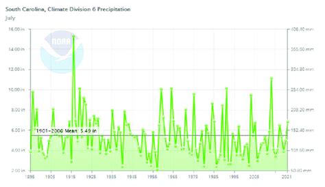 Annual Precipitation And Average Value Of California From To