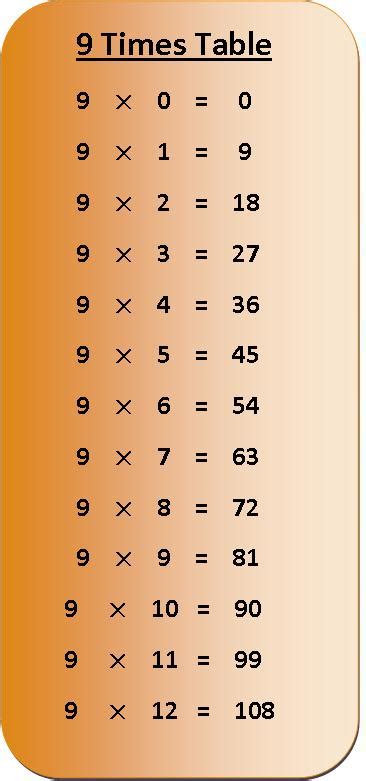 9 Times Table Multiplication Chart Exercise On 9 Times Table Table Of 9