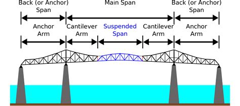 Different Types Of Bridges Structural Guide