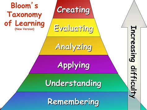 Blooms Classification Of Cognitive Skills How To Write Slos