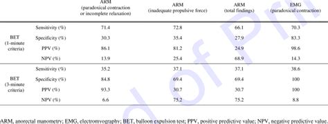 Validity Of Balloon Expulsion Test Based On Anorectal Manometry And