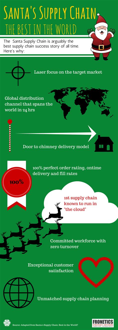 The Santa Supply Chain Infographic