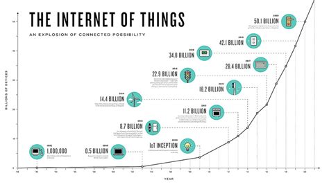Infographic The Growth Of The Internet Of Things Platform