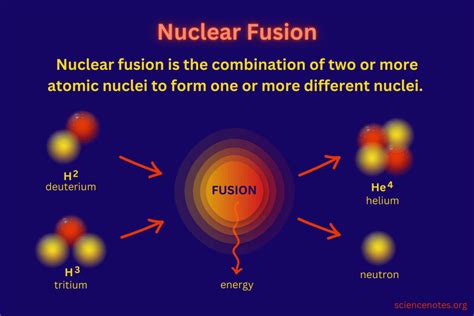 What Is Nuclear Fusion Definition And Examples