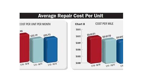 small engine repair cost chart