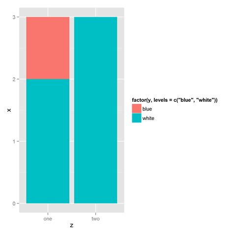 Solved Creating A Stacked Bar Chart Using Ggplot R Cl