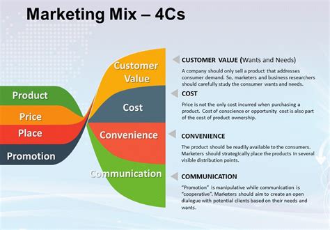 what is the difference between 4ps and 4cs of marketing matrix images