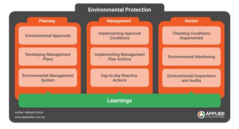 Environmental Planning Solutions Applied Environment Safety
