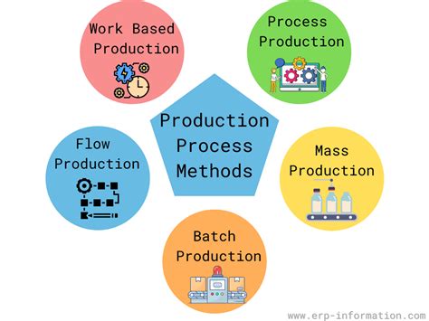 Erp Production Planning Module Features Types Objectives