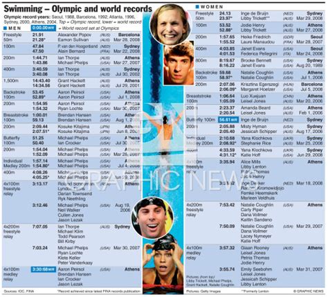 olympics swimming records infographic