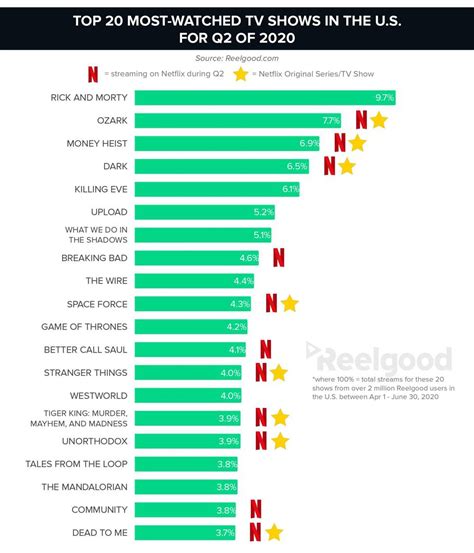 What Is The Most Popular Movie On Netflix 2020 Netflix S Top 10 Most