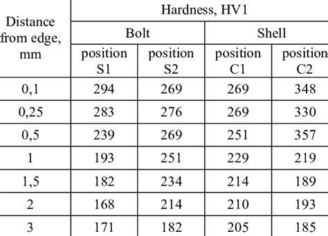 Result Of Hardness Measurements Hv1 On Sample Of Damaged Bolt And Shell