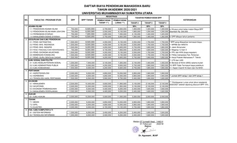 Biaya pengembangan dibagi menjadi empat kategori nominal yang pembayarannya bisa diangsur empat kali. Biaya Kuliah Universitas Muhammadiyah Sumatera Utara (UMSU ...