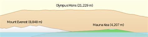 Check spelling or type a new query. List of tallest mountains in the Solar System - Wikipedia