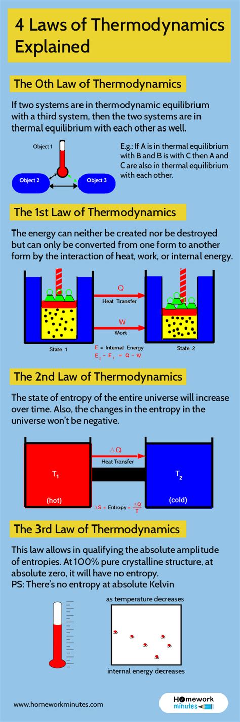 4 Laws Of Thermodynamics Explained Homework Minutes Infographics