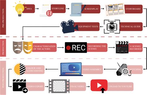 Pipeline Of The Short Film Production Process Download Scientific Diagram