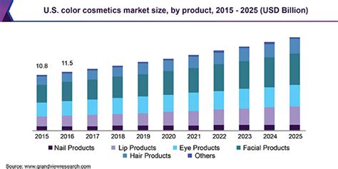Global Color Cosmetics Market Size Growth Industry Report 2025