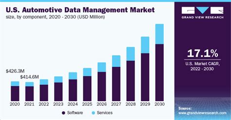 Automotive Data Management Market Size Share Report 2030