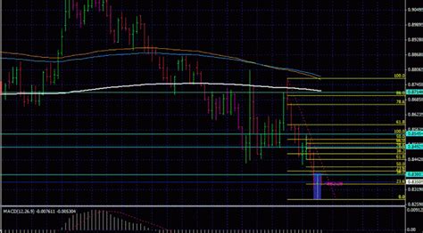 Top down approach example 2. Forex Trading On Daily Chart | Forex Robot Python