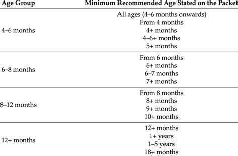 Target Age Group Classifications Download Scientific Diagram