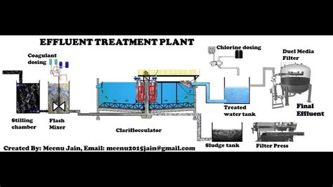 Effluent Treatment Plant Etp At Rs 500000 Etp In Ahmedabad Id