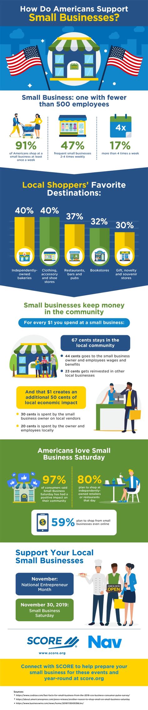 Infographic How Do Americans Support Small Businesses Score