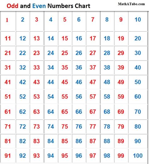 Odd And Even Numbers Chart To One Hundred Numbers 1 100 Math Methods