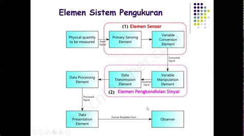 Bab 2 Elemen Sistem Pengukuran Instrumentasi And Metrologi Online Course Youtube