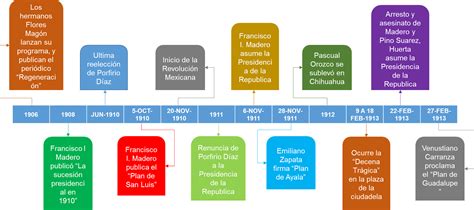 Linea De Tiempo De La Revolucion Mexicana By Veronica Orlando Reverasite