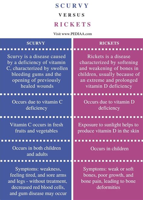 What Is The Difference Between Scurvy And Rickets Pediaacom