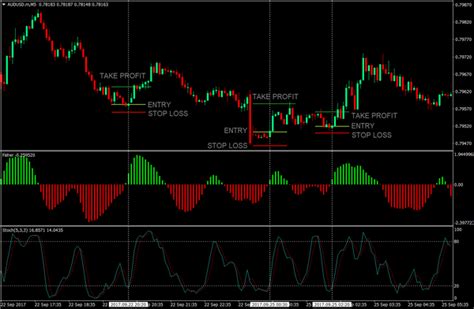 Top Mt5 Indicators For Forex Trading 2023 Atoz Markets