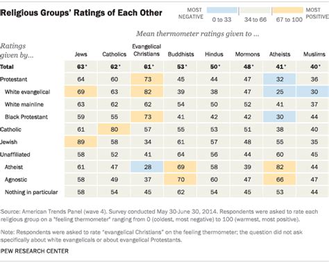 religious groups ratings of each other pew research center