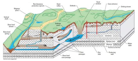 Karst Landforms Erosional And Depositional