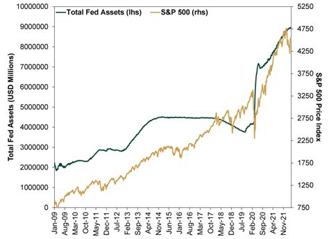 No The Feds Balance Sheet Doesnt Explain Stocks Moves Insights
