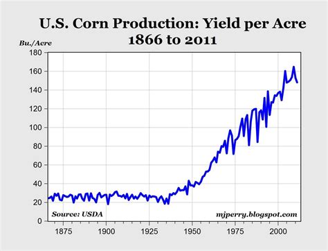 U S Corn Yields Increased 6 Times Since 1930s And Are Estimated To