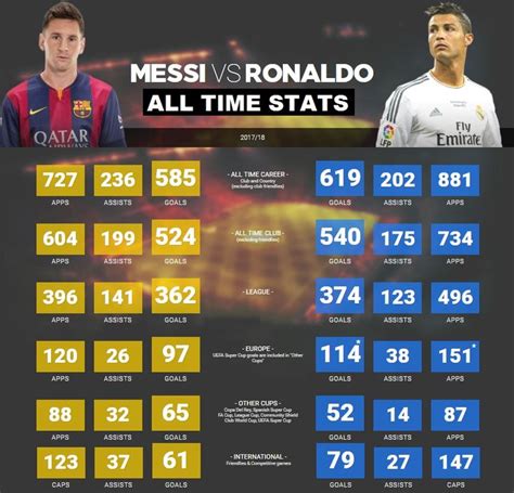 Ronaldo Vs Messi 2017 18 Statistics All Time Records Messi Vs