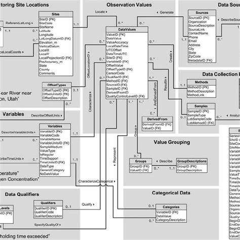 Observations Data Model Odm Logical Data Model The Primary Key Field