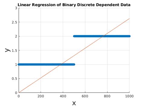 Linear Regression Of Continuous Independent Variable X And Discrete