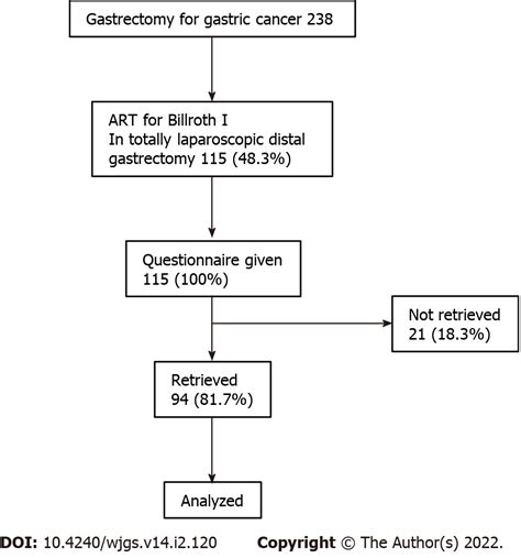 Long Term Outcomes Of Postgastrectomy Syndrome After Total Laparoscopic Distal Gastrectomy Using