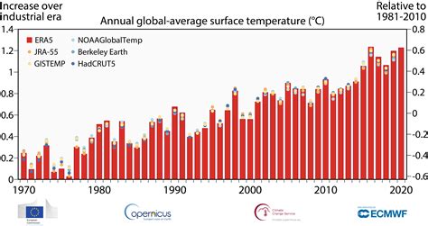 Copernicus 2020 Warmest Year On Record For Europe Globally 2020 Ties